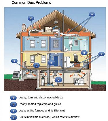 duct services